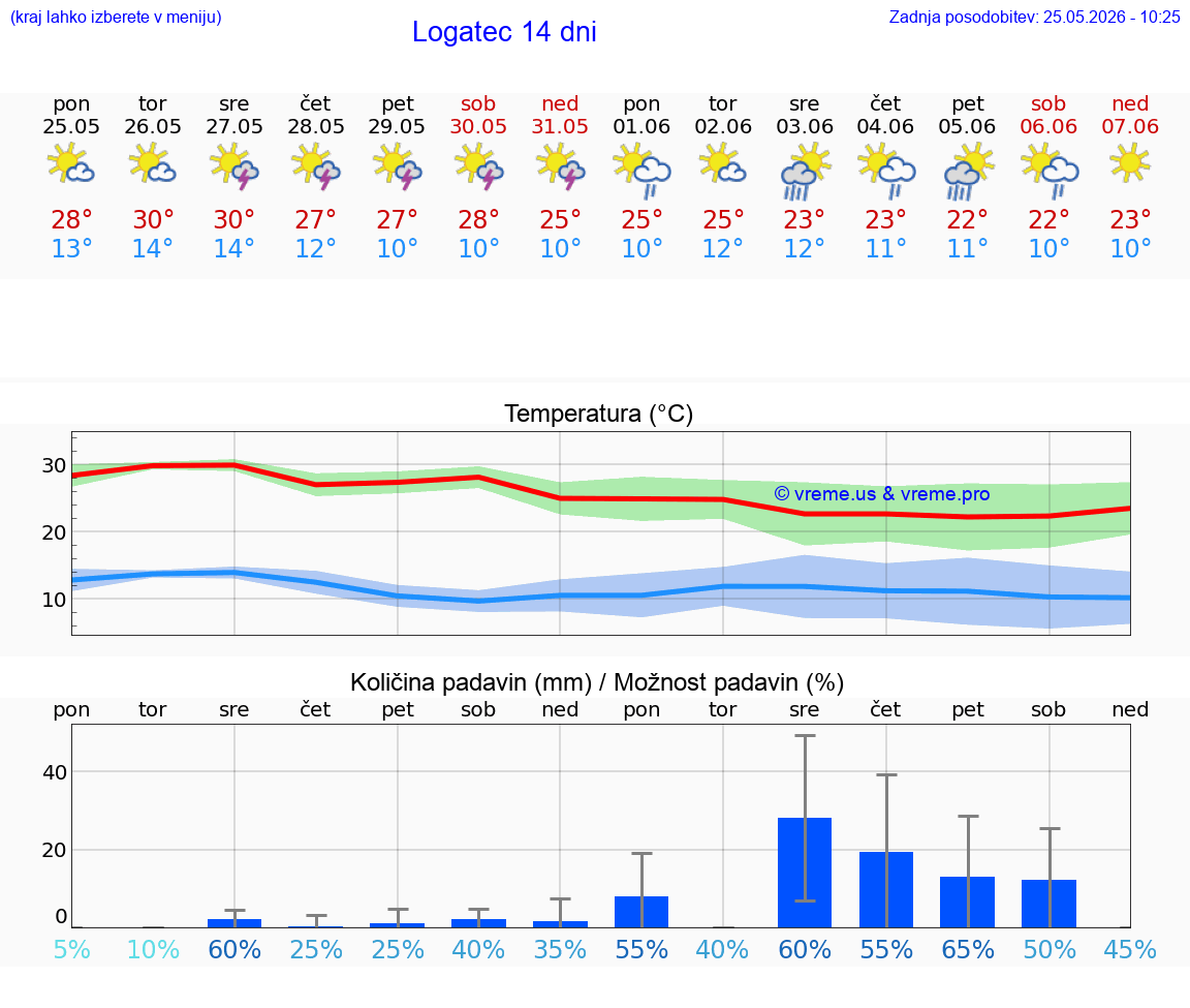 VREME 25 DNI  Logatec