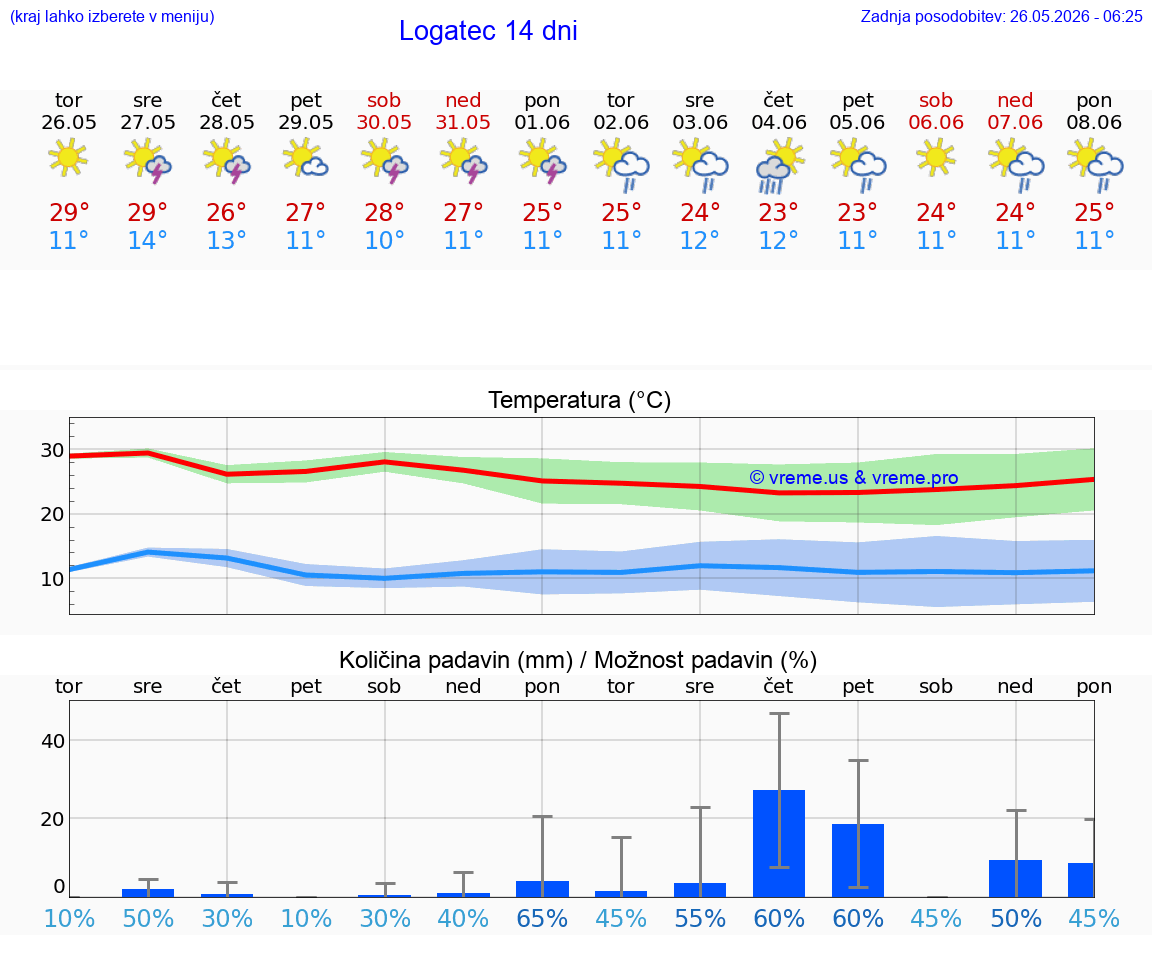 VREME 25 DNI  Logatec