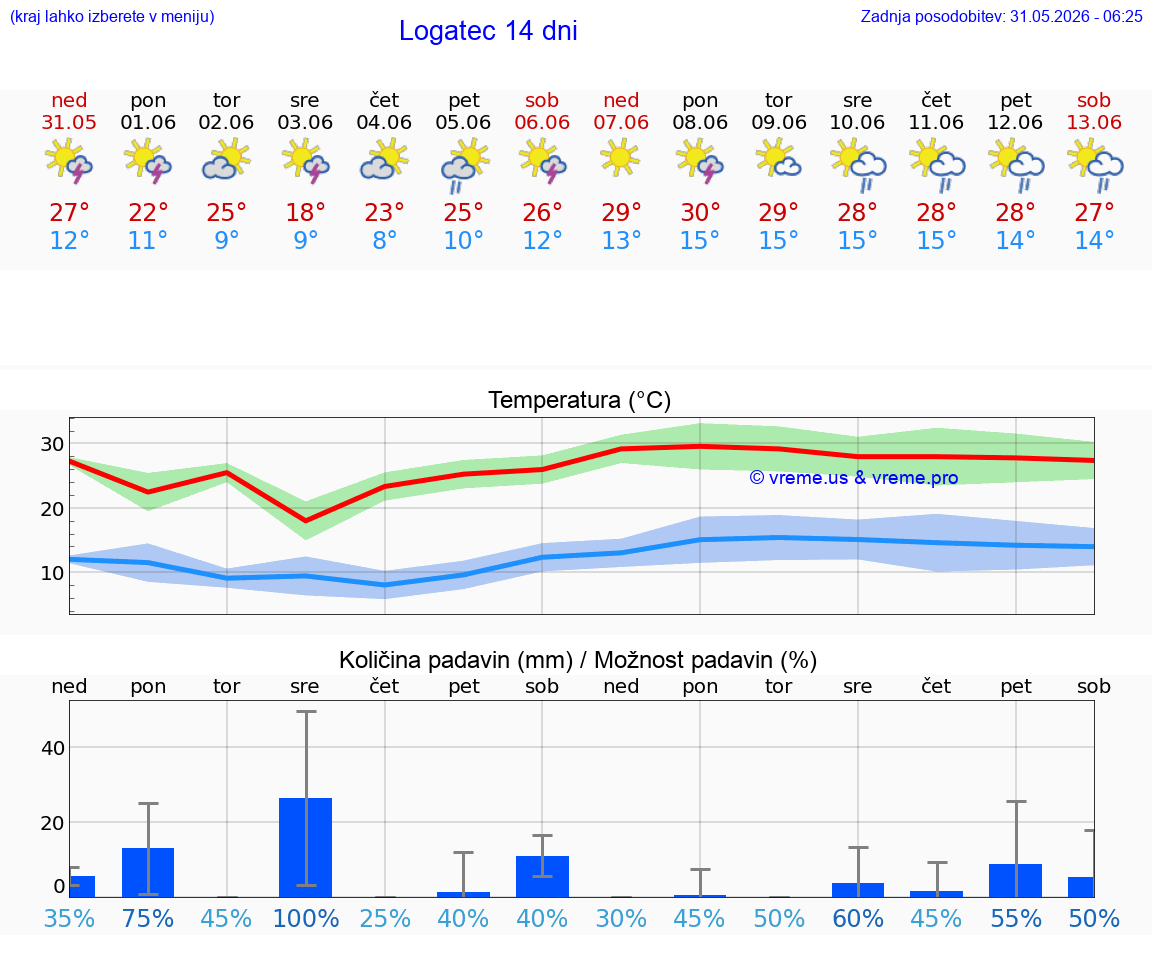 VREME 25 DNI  Logatec