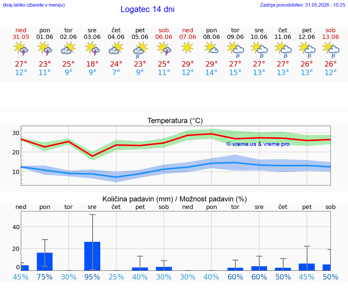 VREME 25 DNI  Logatec