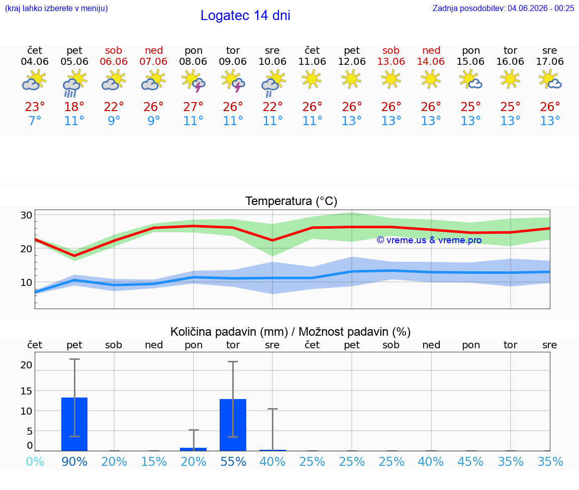 WETTER 25 TAGE  Logatec