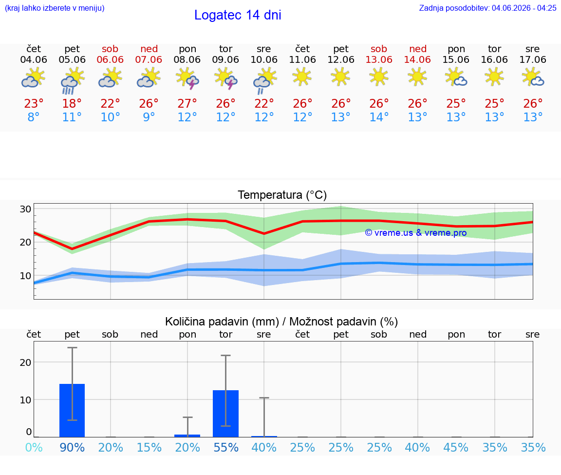 WETTER 25 TAGE  Logatec