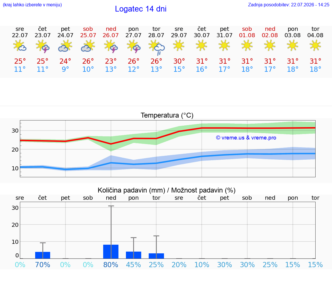 WETTER 25 TAGE  Logatec