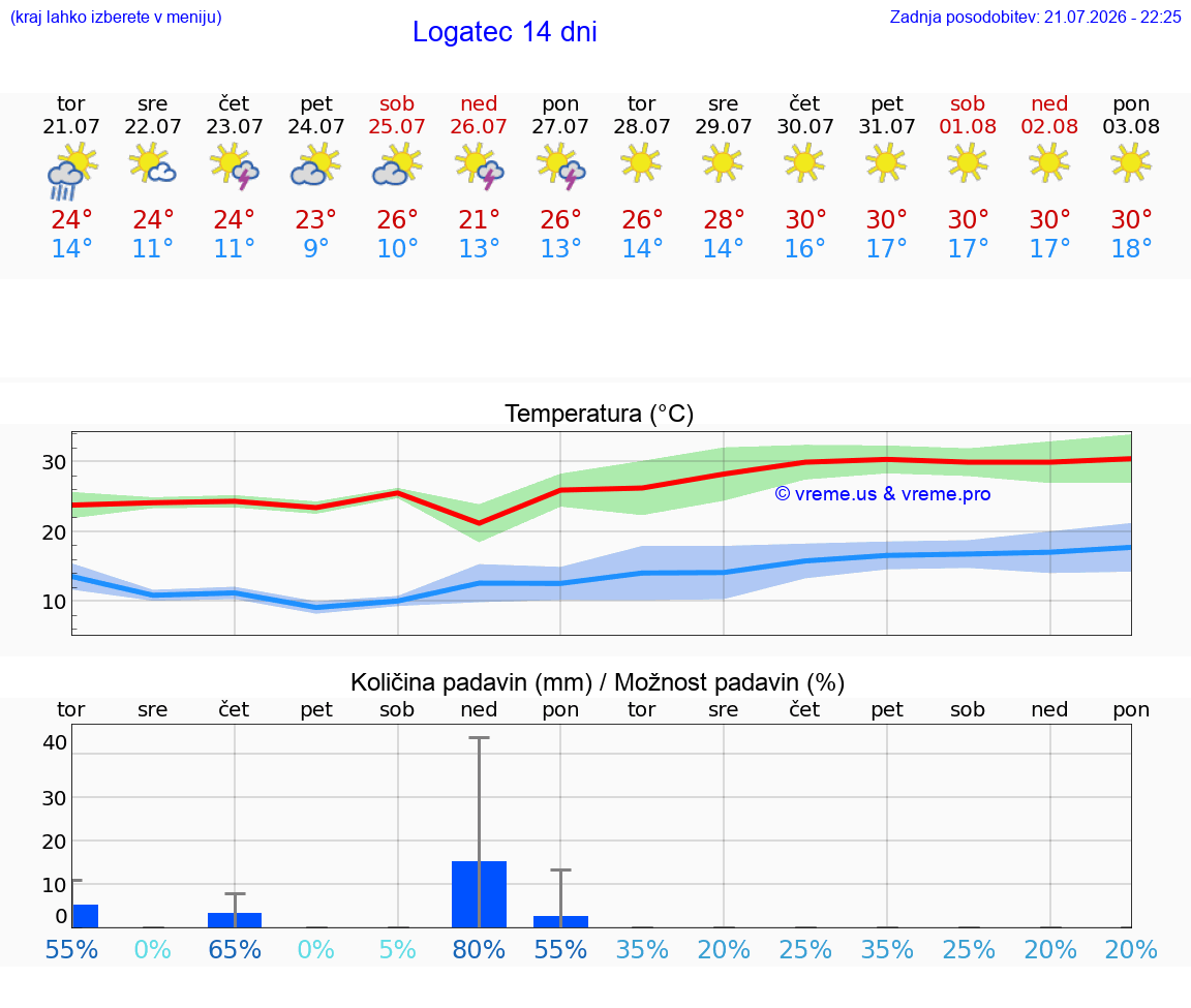 WETTER 25 TAGE  Logatec
