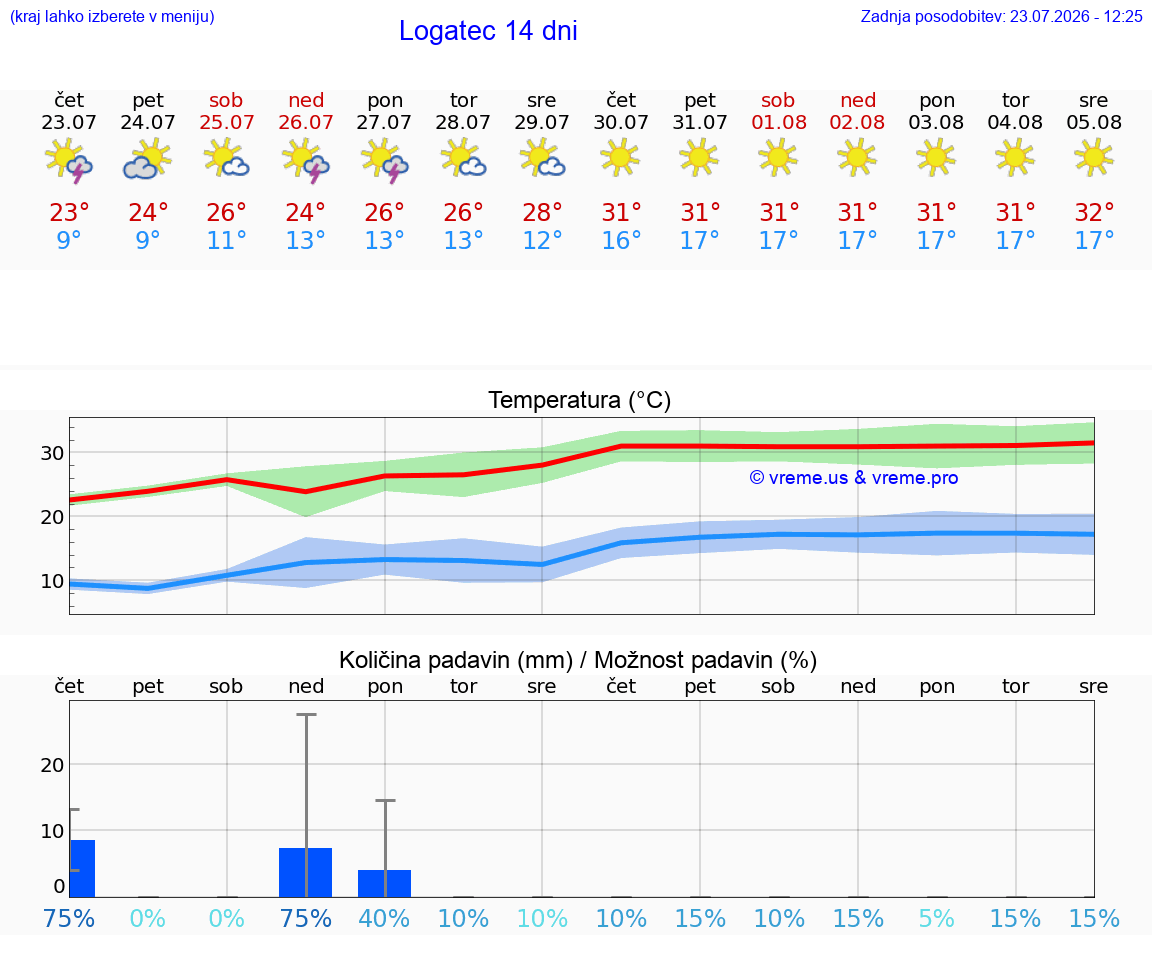 WETTER 25 TAGE  Logatec