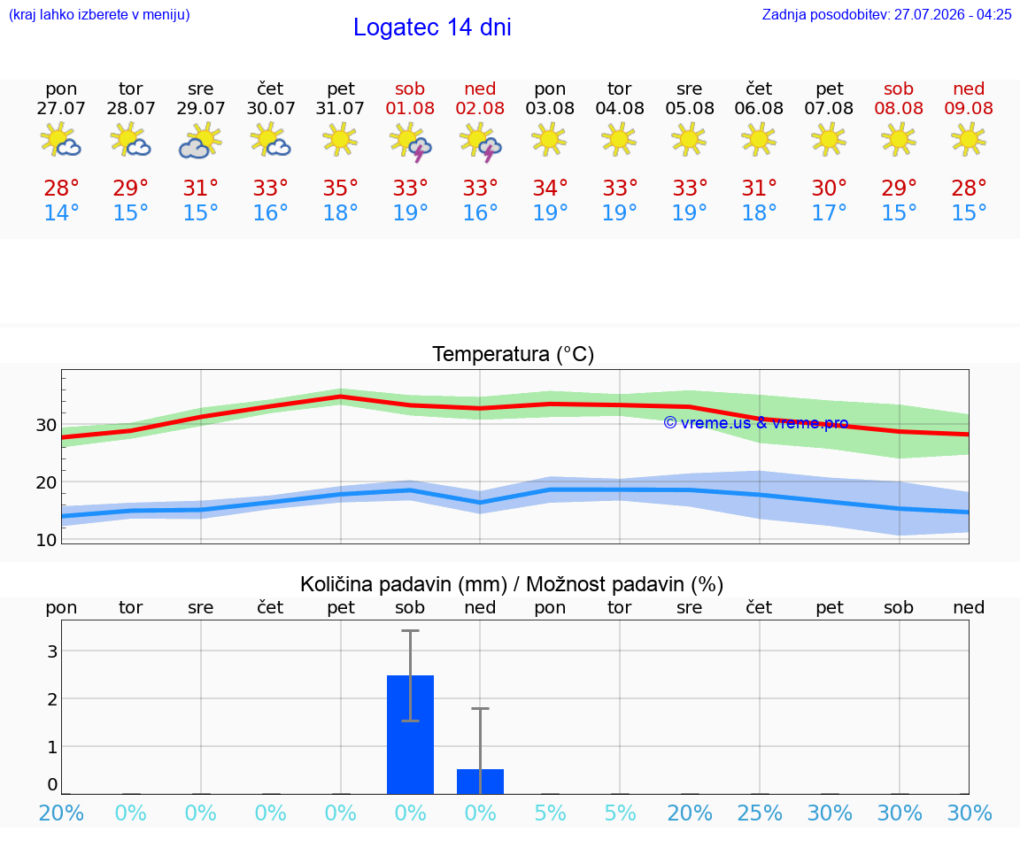VREME 25 DNI  Logatec