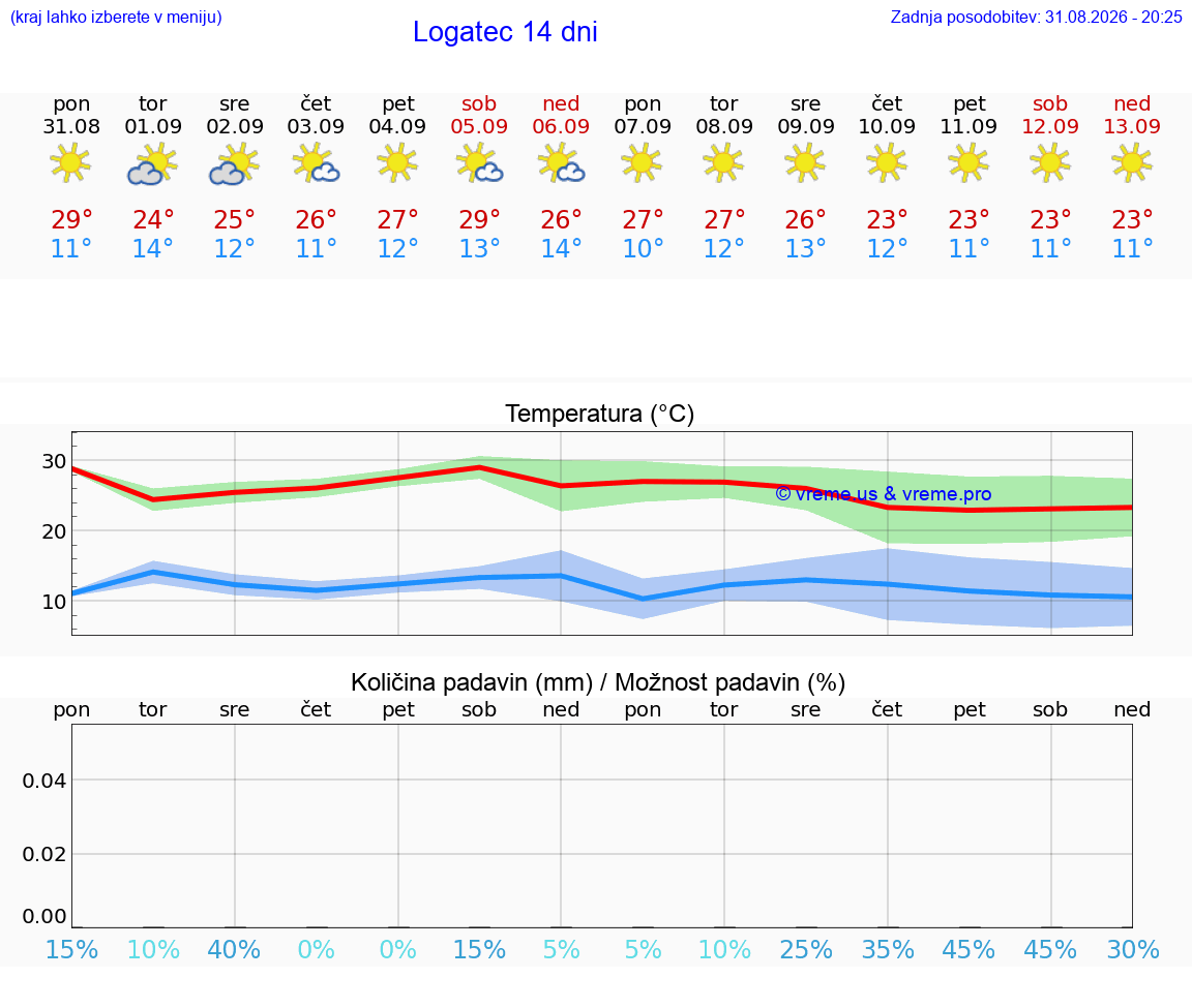 VREME 25 DNI  Logatec