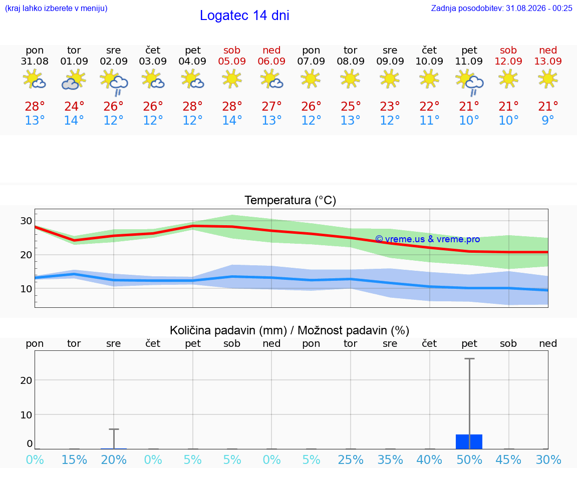 VREME 25 DNI  Logatec