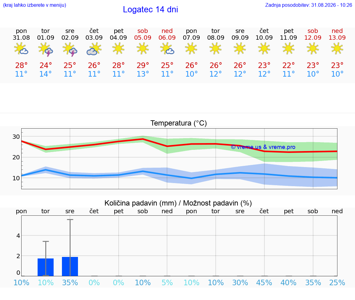 WETTER 15 TAGE  Logatec