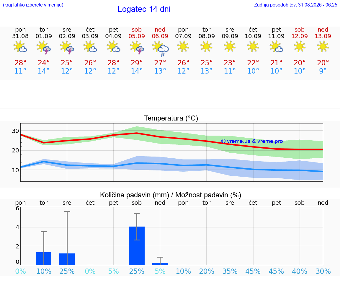 VREME 25 DNI  Logatec