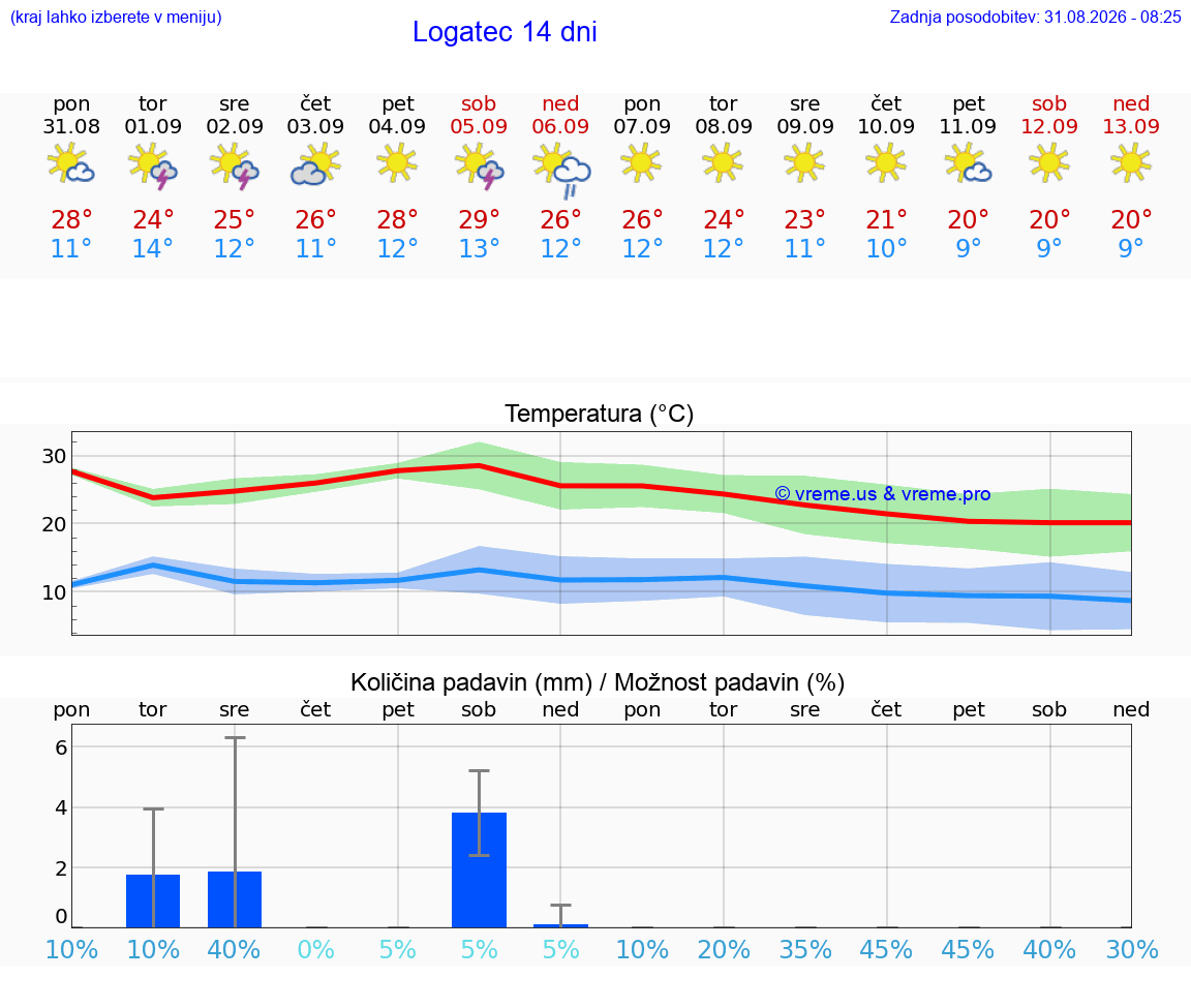 VREME 25 DNI  Logatec