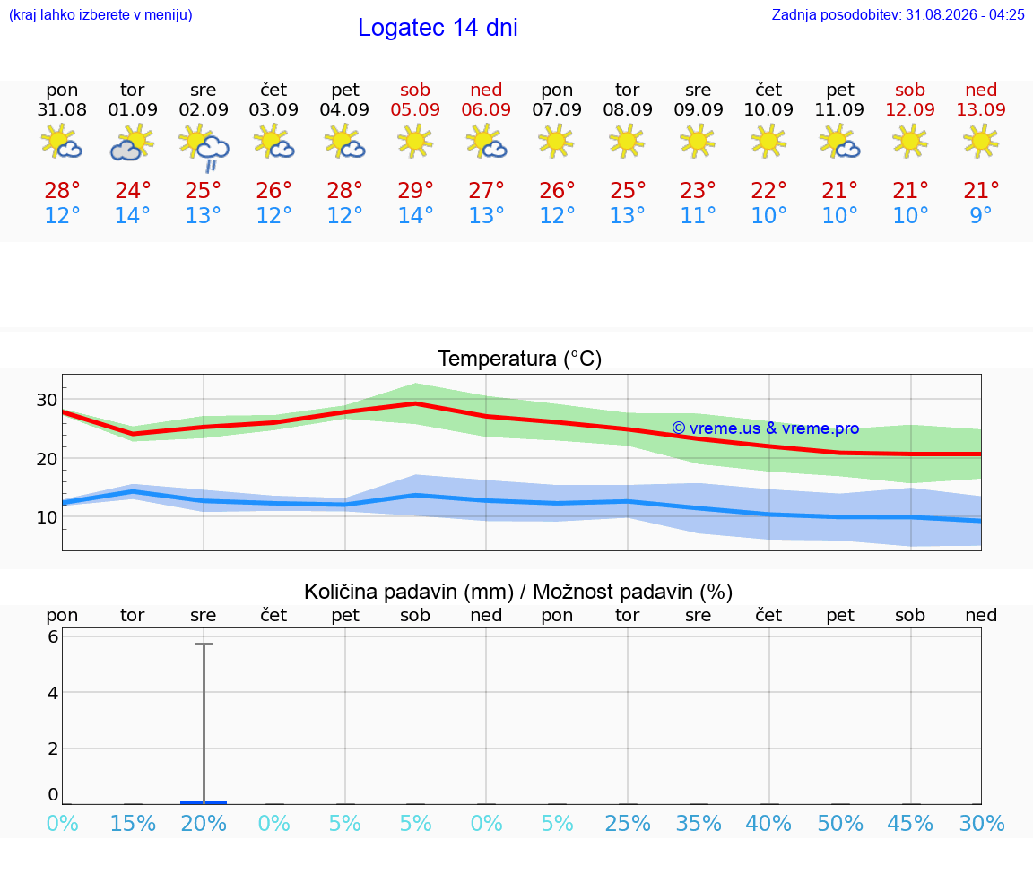VREME 25 DNI  Logatec