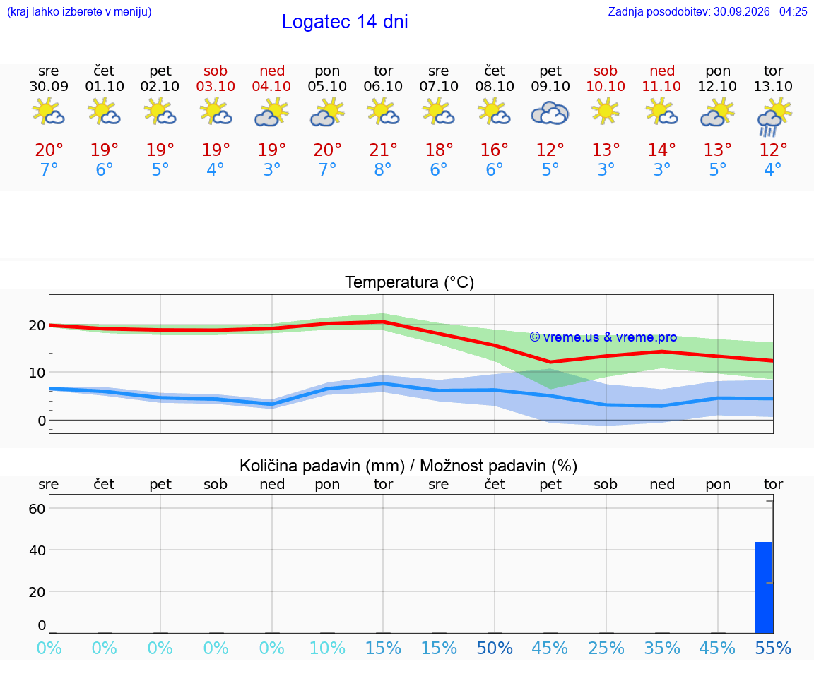 WETTER 15 TAGE  Logatec