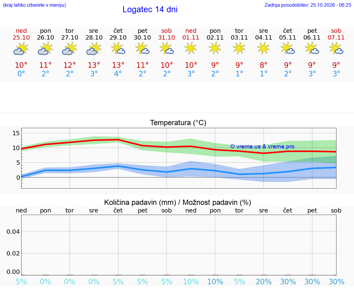 VREME 25 DNI  Logatec