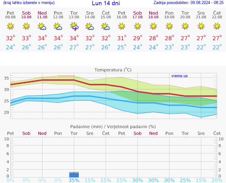 VREME 15 DNI Lun