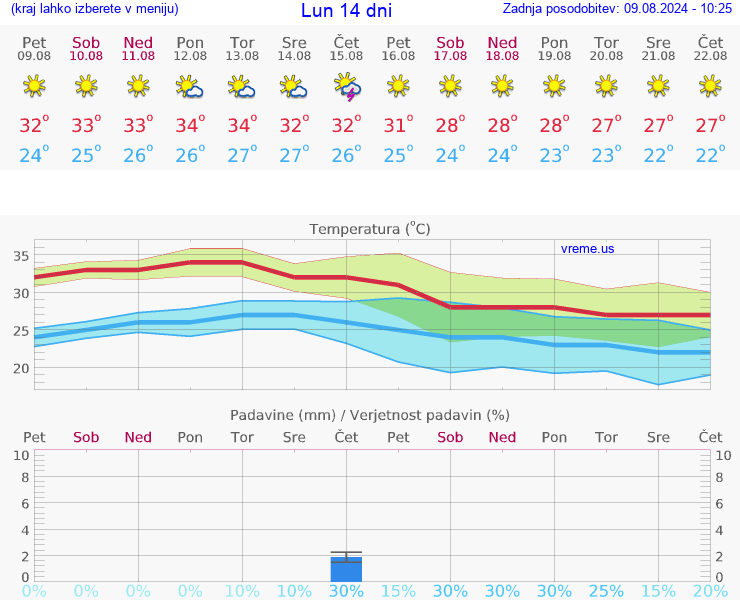 VREME 25 DNI Lun