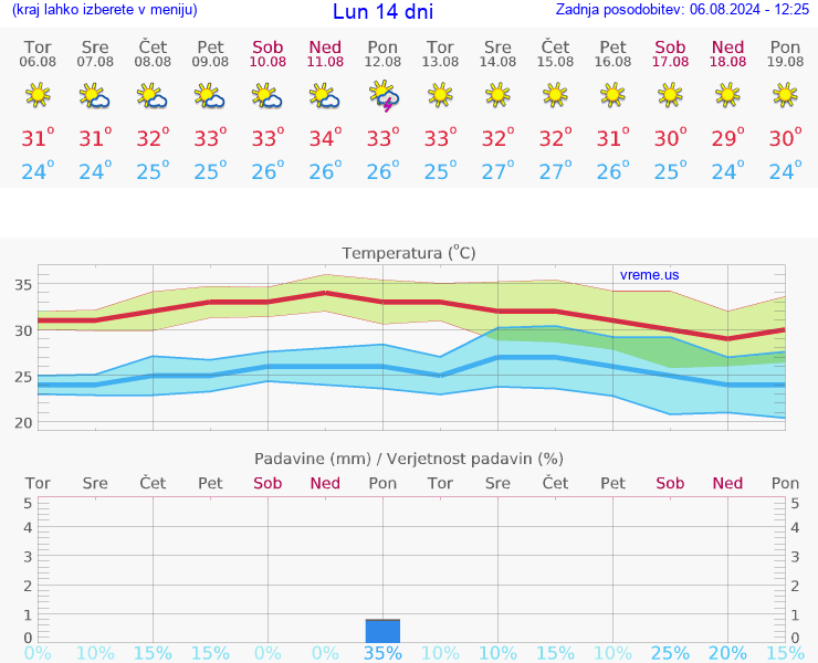 VREME 25 DNI Lun