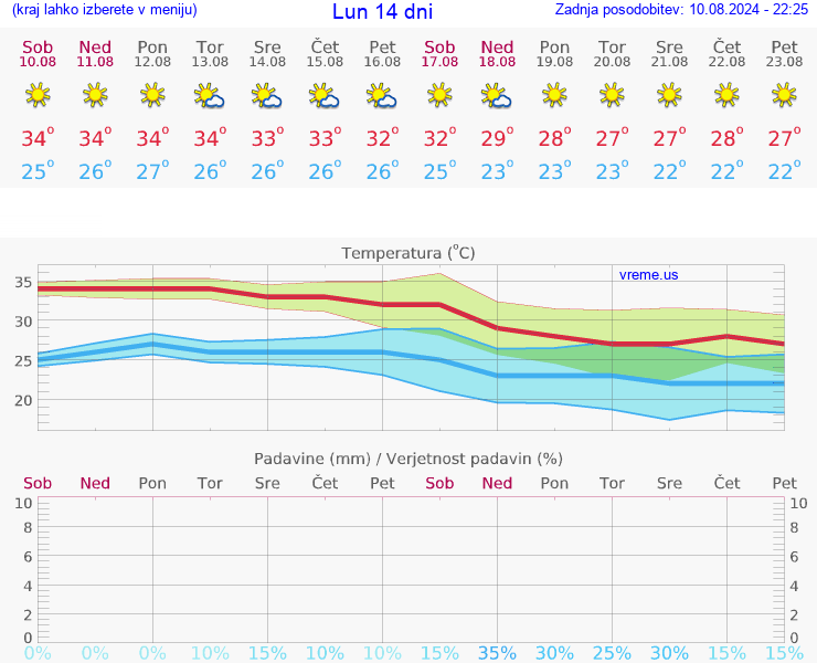 VREME 15 DNI Lun