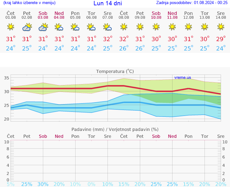 VREME 15 DNI Lun