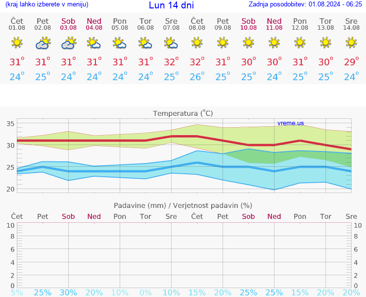 VREME 15 DNI Lun