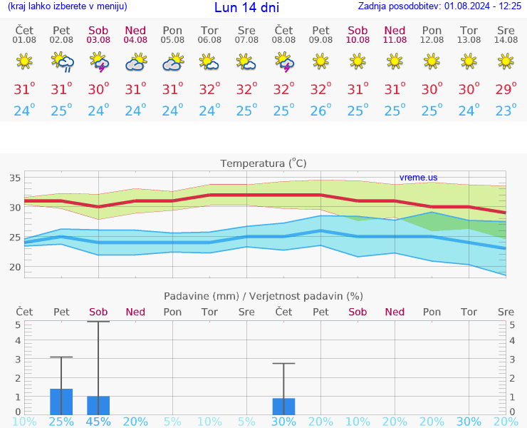 VREME 25 DNI Lun