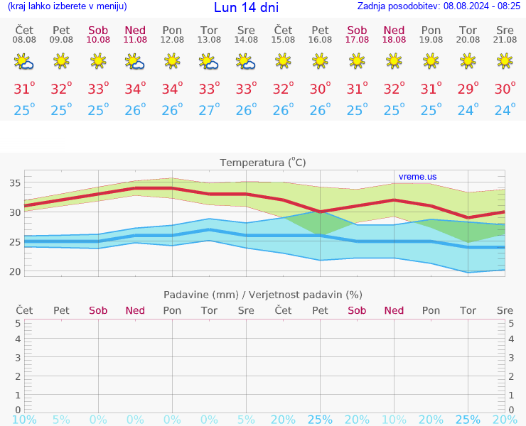 VREME 25 DNI Lun