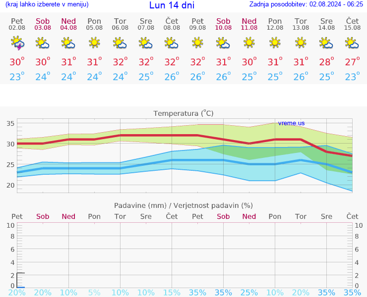 VREME 25 DNI Lun