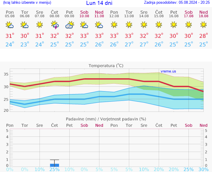 VREME 25 DNI Lun