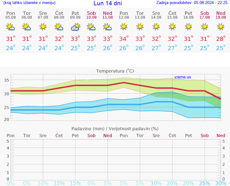 VREME 15 DNI Lun