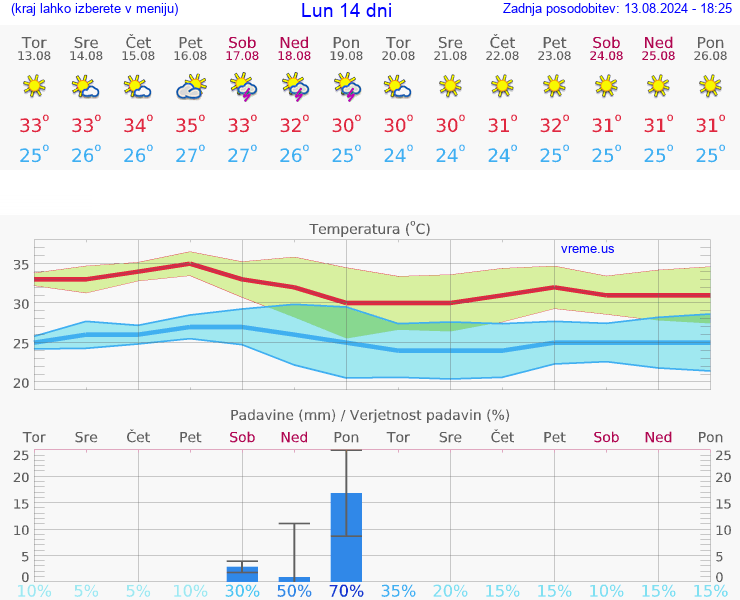 VREME 15 DNI Lun