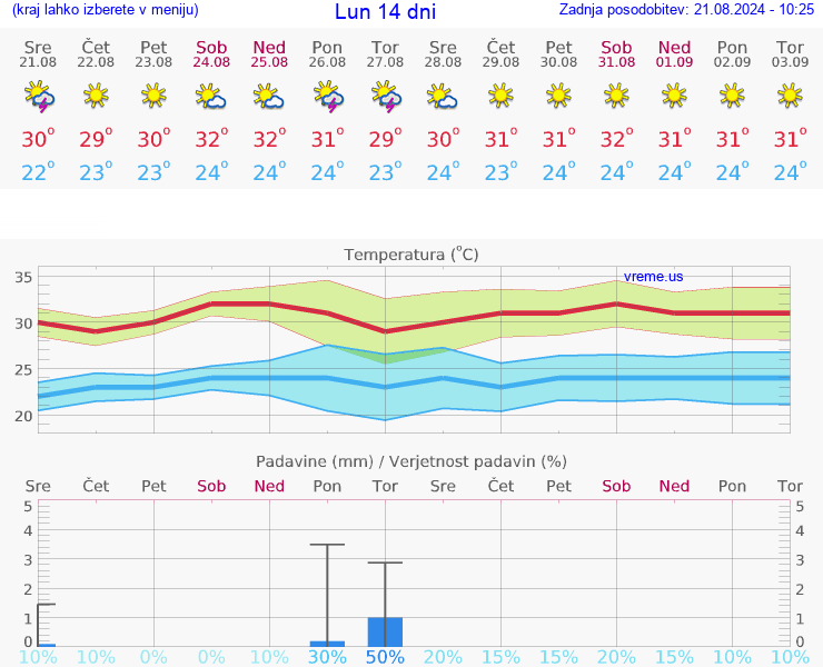 VREME 15 DNI Lun