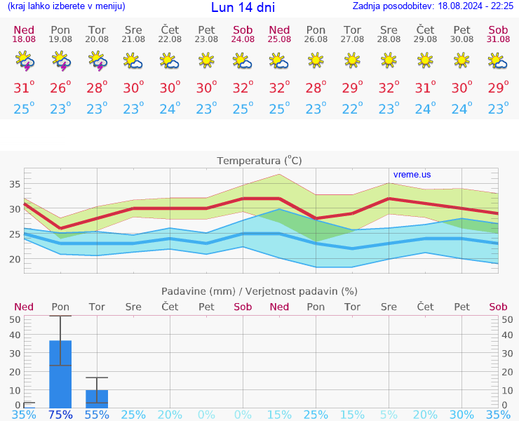 VREME 25 DNI Lun