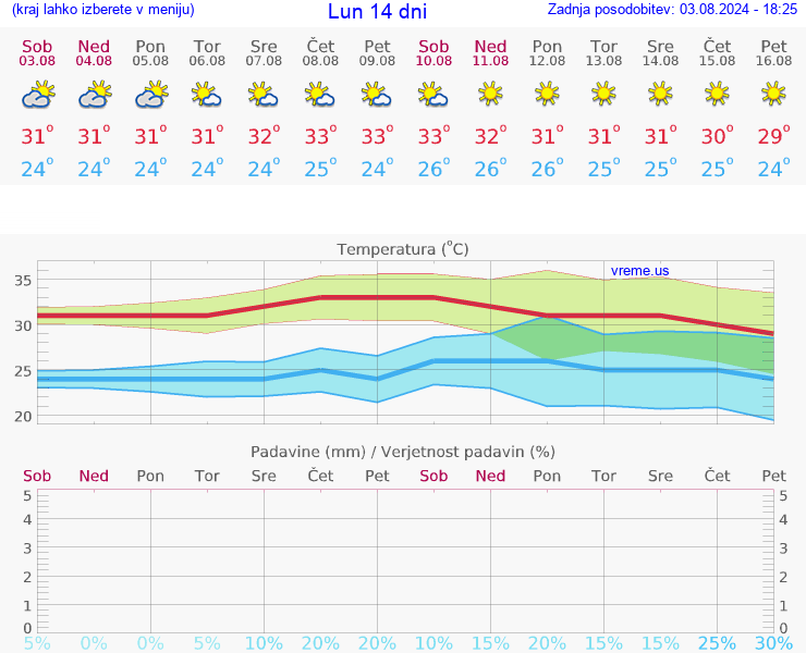 VREME 25 DNI Lun