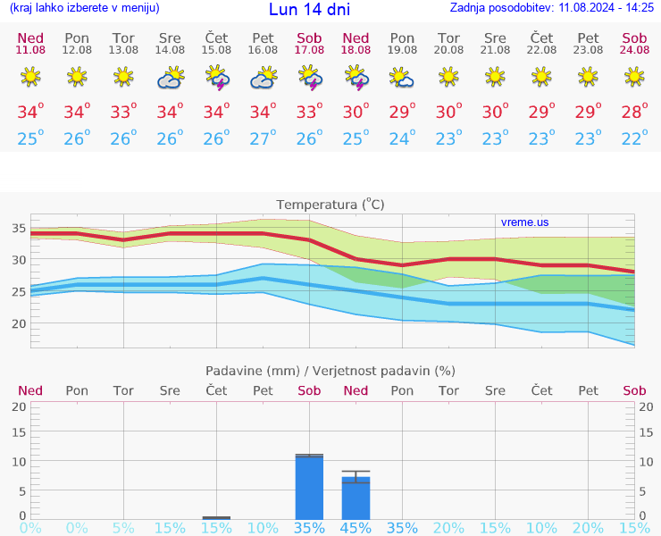 VREME 25 DNI Lun