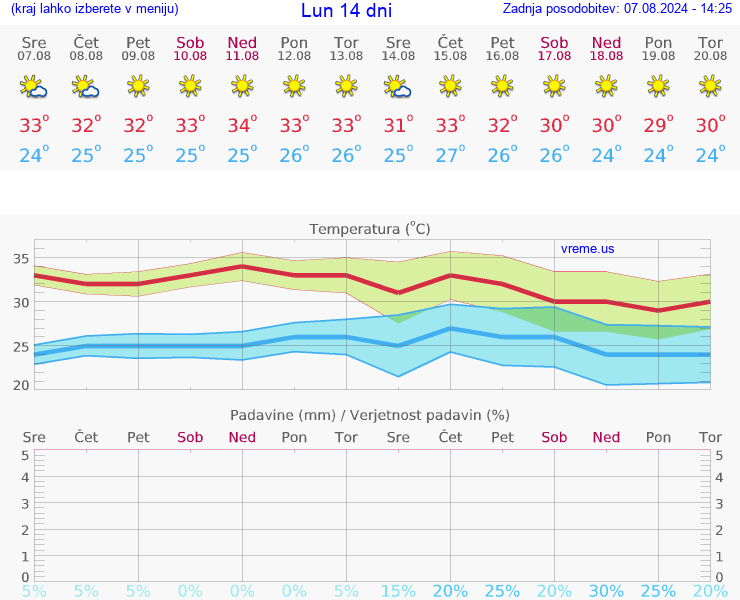 VREME 15 DNI Lun