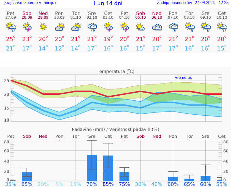 VREME 15 DNI Lun