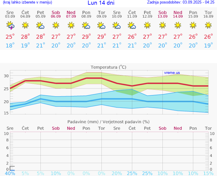 VREME 25 DNI Lun