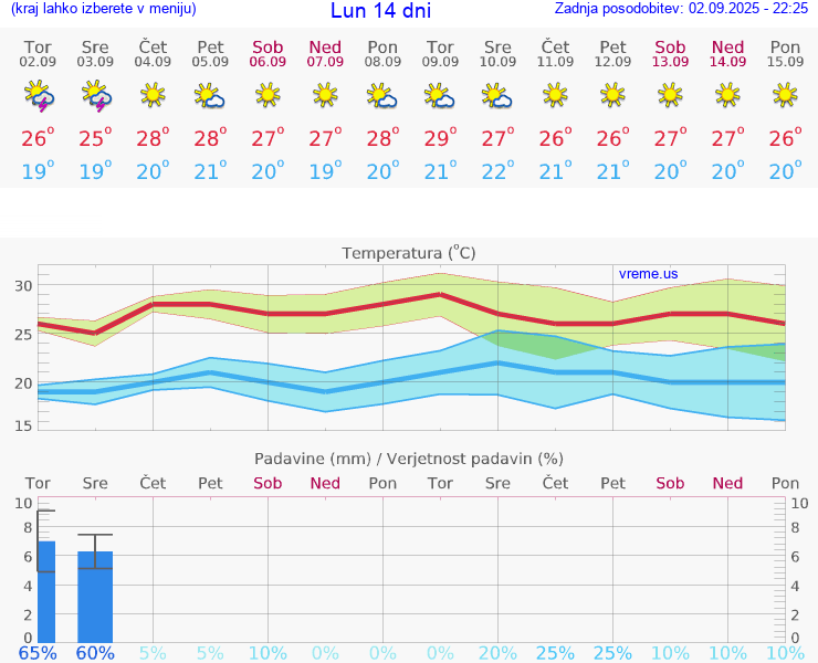 VREME 15 DNI Lun