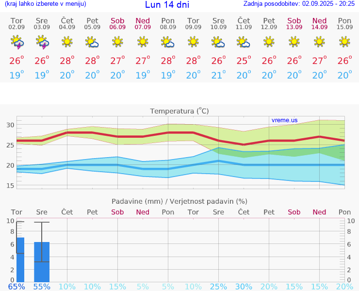 VREME 15 DNI Lun