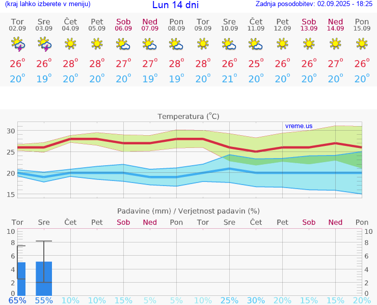 VREME 25 DNI Lun