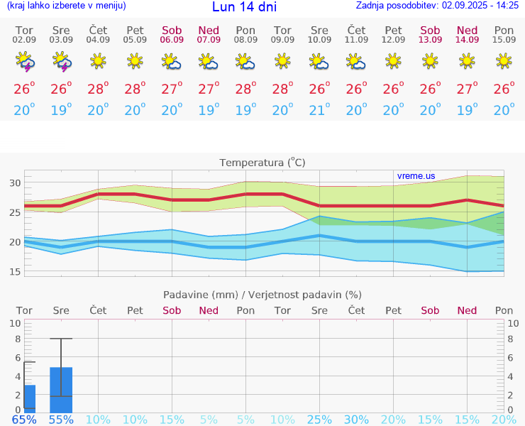VREME 25 DNI Lun
