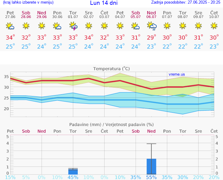 VREME 15 DNI Lun