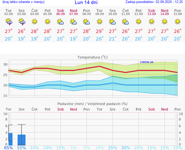 VREME 15 DNI Lun