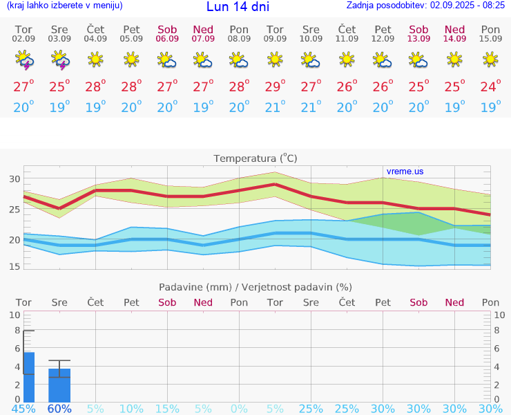 VREME 25 DNI Lun