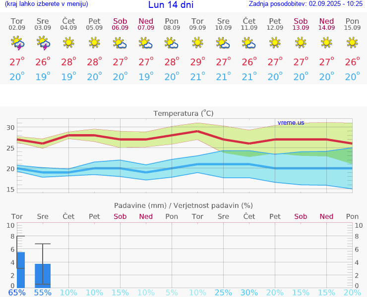 VREME 15 DNI Lun