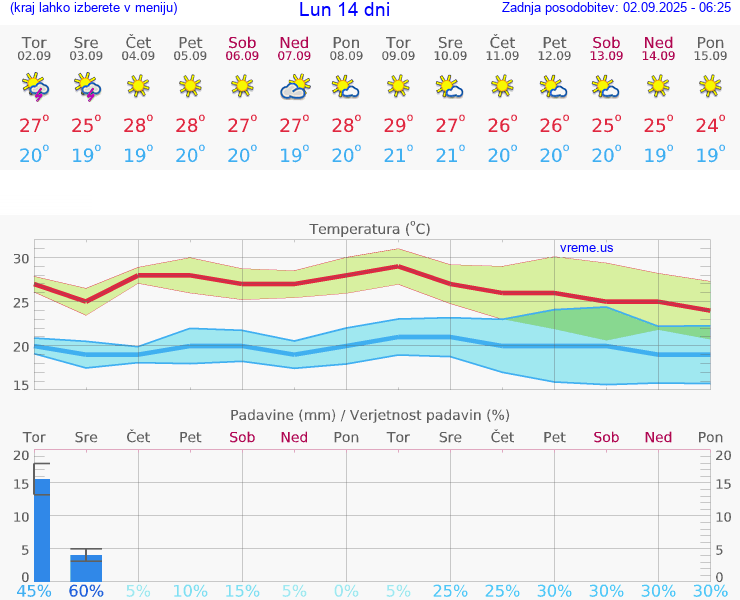 VREME 25 DNI Lun