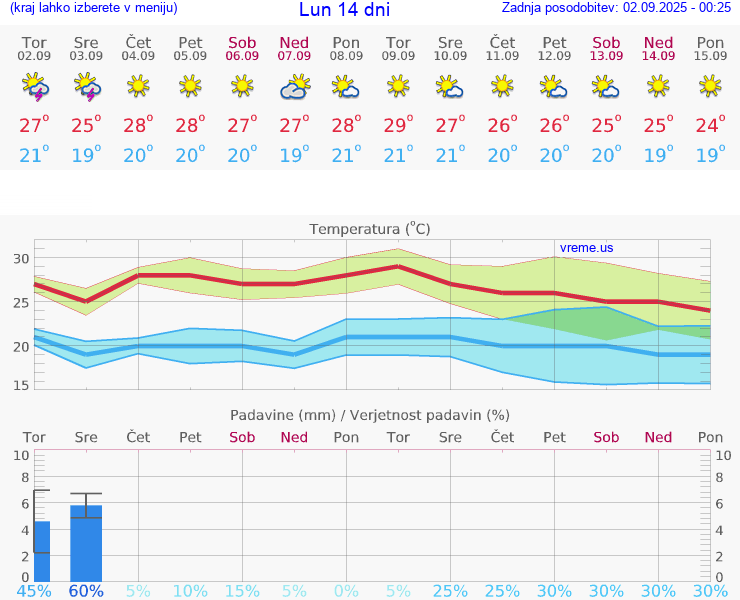 VREME 15 DNI Lun