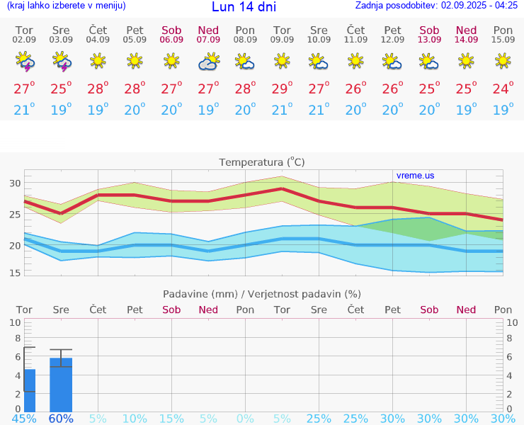 VREME 15 DNI Lun
