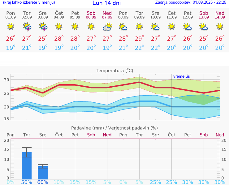 VREME 15 DNI Lun