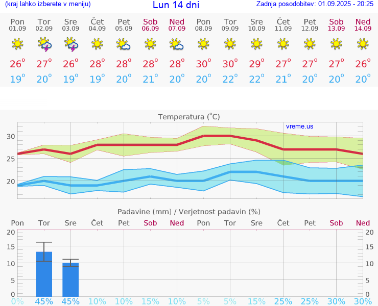 VREME 25 DNI Lun
